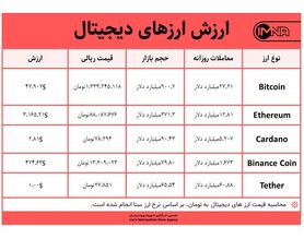 قیمت بیت کوین امروز ۸ شهریور ۱۴۰۰+ جدول قیمت ارزهای دیجیتال