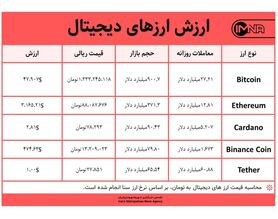 قیمت بیت کوین امروز ۸ شهریور ۱۴۰۰+ جدول قیمت ارزهای دیجیتال