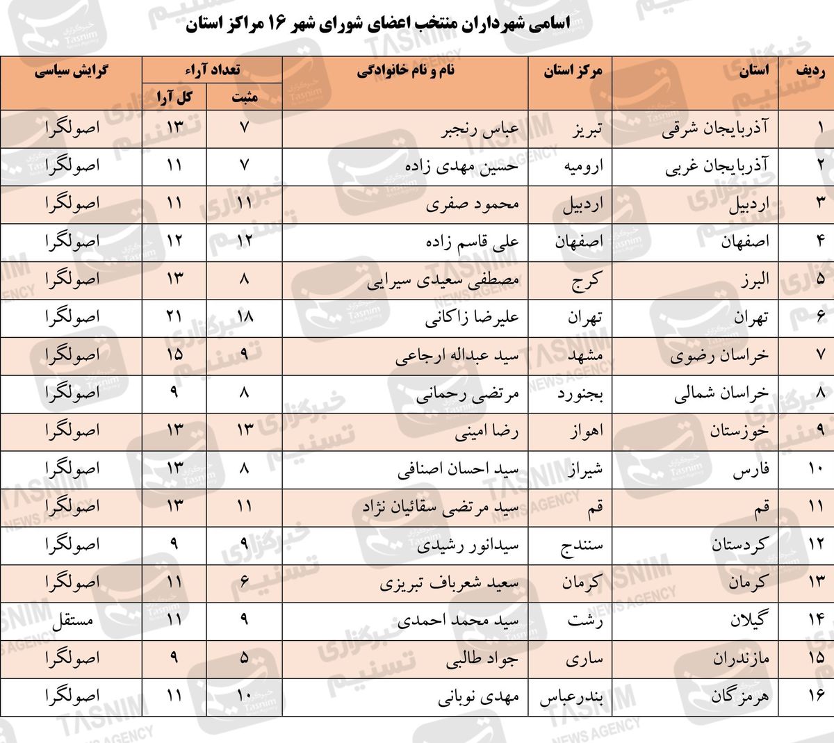 ۱۶ شهردار منتخب مراکز استانها چه کسانی هستند؟ + گرایش سیاسی و تعداد آرا