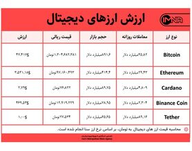 قیمت بیت کوین امروز ۱۰ شهریور ۱۴۰۰+ جدول قیمت ارزهای دیجیتال