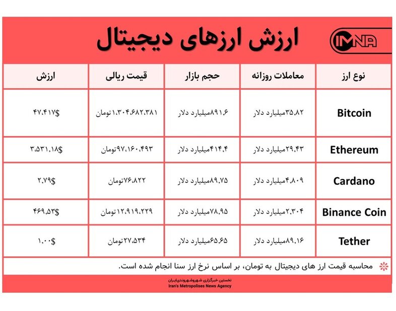 قیمت بیت کوین امروز ۱۰ شهریور ۱۴۰۰+ جدول قیمت ارزهای دیجیتال