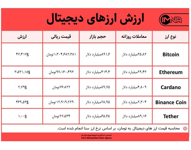 قیمت بیت کوین امروز ۱۰ شهریور ۱۴۰۰+ جدول قیمت ارزهای دیجیتال