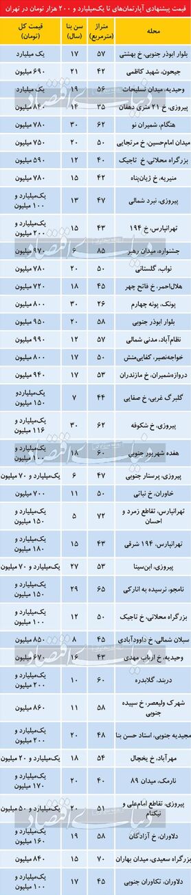 بازار آپارتمان‌های ارزان‌قیمت پایتخت