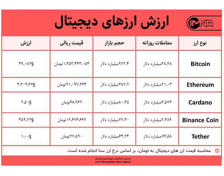 قیمت بیت کوین امروز ۳۰ مرداد ۱۴۰۰+ جدول قیمت ارزهای دیجیتال