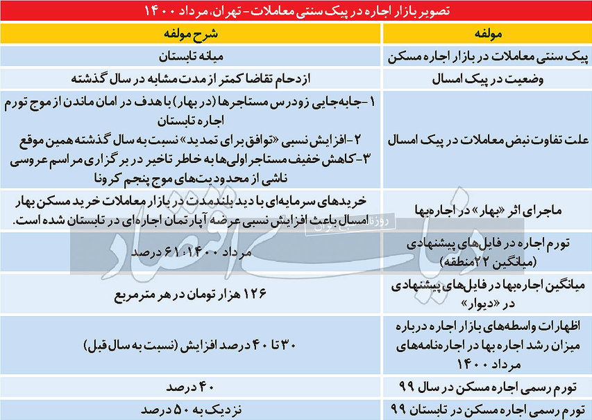اثر بهار بر اجاره‌بها