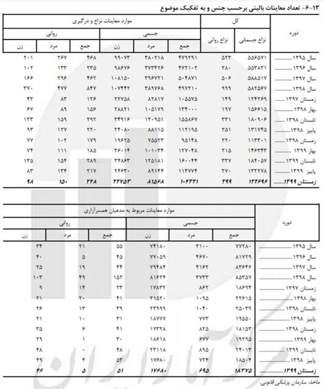 چند درصد از زنان ایرانی قربانی همسرآزاری شدند؟