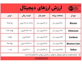 قیمت بیت کوین امروز ۲ شهریور ۱۴۰۰+ جدول قیمت ارزهای دیجیتال