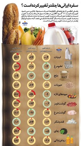 اینفوگرافی: سفره ایرانی‌ها چقدر تغییر کرده؟