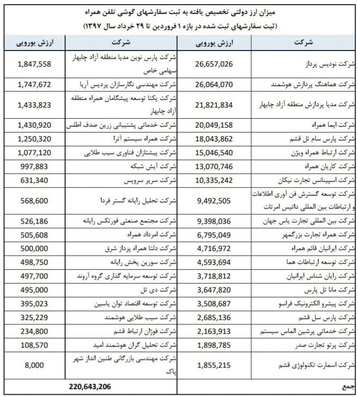 فهرست واردکنندگان گوشی همراه با ارز ۴۲۰۰ تومانی
