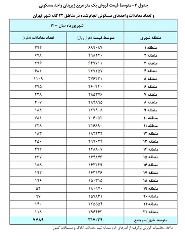 قیمت خانه در هر منطقه تهران چند؟