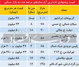 قیمت آپارتمان؛ فاصله قیمت «پیشنهادی» و «قطعی»