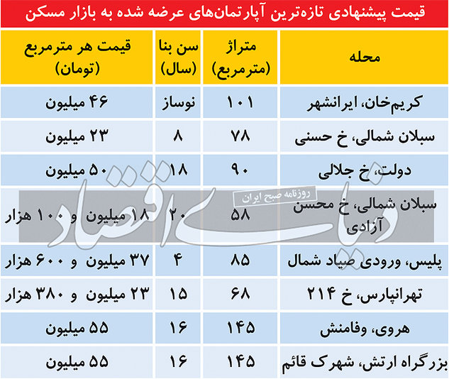 قیمت آپارتمان؛ فاصله قیمت «پیشنهادی» و «قطعی»