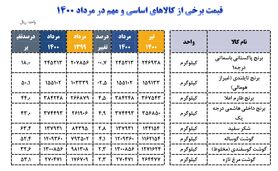 افزایش بیش از ۴۰ درصدی قیمت برنج داخلی