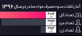 آخرین آمار تلفات سوء مصرف مواد مخدر