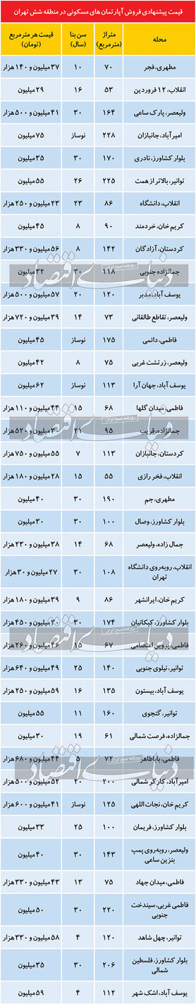 وضعیت بازار مسکن در منطقه شش تهران