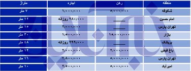 نرخ های نجومی اجاره اتاق در تهران/ جدول قیمت ها