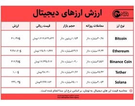 قیمت بیت کوین امروز ۱۵ آبان ۱۴۰۰+ جدول قیمت ارزهای دیجیتال