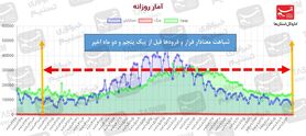 مراقب خوشه‌های پراکنده بیماری باشیم/ رشد معنادار ۱۱ درصد نرخ ابتلای روزانه + نقشه و نمودار