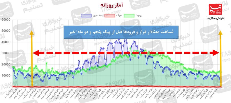 مراقب خوشه‌های پراکنده بیماری باشیم/ رشد معنادار ۱۱ درصد نرخ ابتلای روزانه + نقشه و نمودار