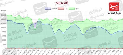 تغییر رنگ معنادار مناطق کم‌خطر به پرخطر/ شرایط کرونایی فعلی شکننده است + نقشه و نمودار