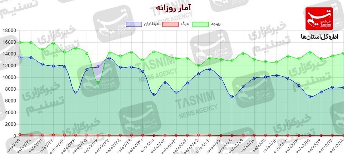 تغییر رنگ معنادار مناطق کم‌خطر به پرخطر/ شرایط کرونایی فعلی شکننده است + نقشه و نمودار