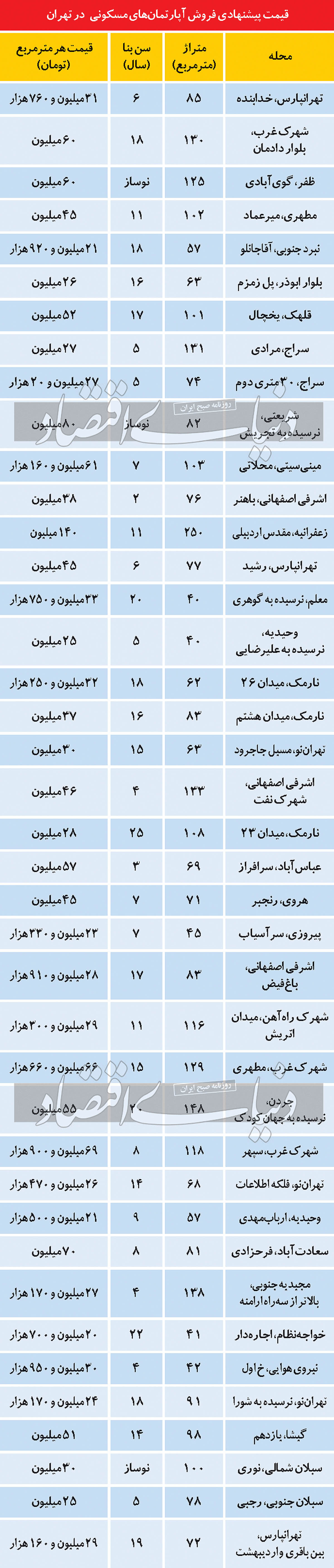 قیمت آپارتمان؛ تاکتیک «تبدیل به احسن» در بازار راکد مسکن
