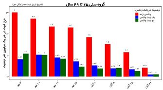 اثربخشی چشمگیر واکسیناسیون در کاهش مرگ‌ومیر+ جزئیات