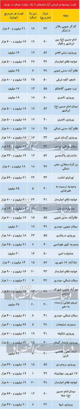 فهرست آپارتمان‌های تا یک میلیارد تومان در تهران
