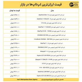 قیمت ارزان‌ترین لپ‌تاپ‌ها در بازار امروز ۲۶ آبان+ جدول
