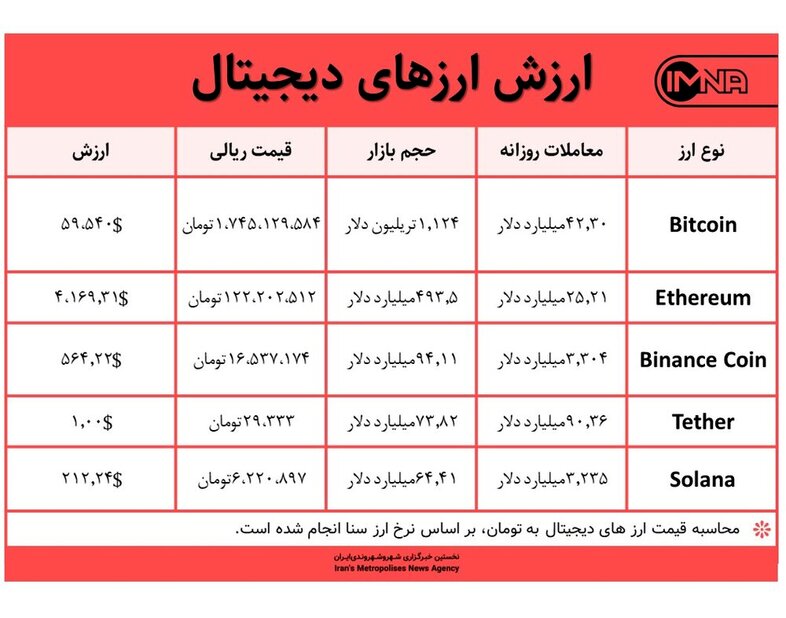 قیمت بیت کوین امروز ۲۶ آبان ۱۴۰۰+ جدول قیمت ارزهای دیجیتال