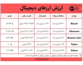 قیمت بیت کوین امروز ۲۶ آبان ۱۴۰۰+ جدول قیمت ارزهای دیجیتال