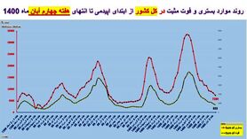 روند کرونا در استان‌های کشور / ۸۳۳ فوتی در هفته چهارم آبان