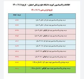 ۲۴.۷۳ درصد افراد بالای ۱۸ سال، دوز سوم واکسن کرونا را تزریق کردند
