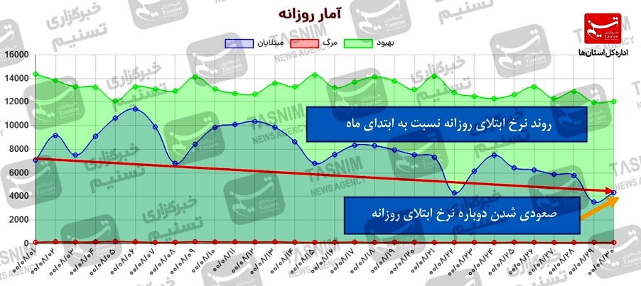 واقعیت آماری یک ماه اخیر/ شرایط شکننده است / معکوس شدن روند نزولی نرخ ابتلا + نقشه و نمودار