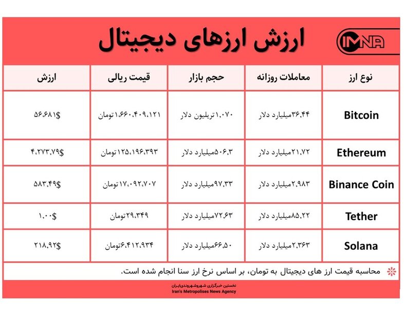 قیمت بیت کوین امروز ۳ آذر ۱۴۰۰+ جدول قیمت ارزهای دیجیتال