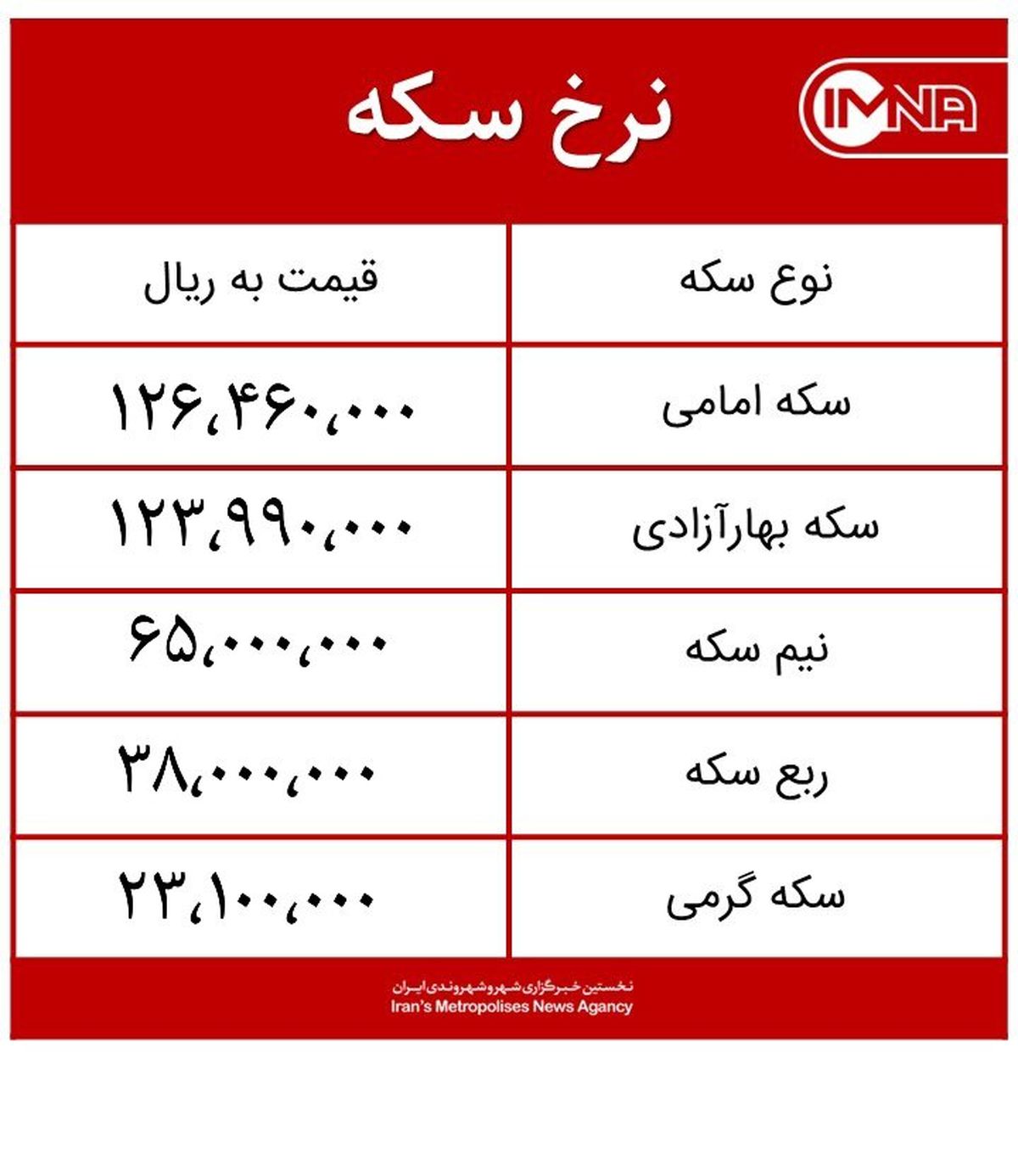قیمت سکه امروز پنجشنبه ۴ آذرماه ۱۴۰۰ + جدول