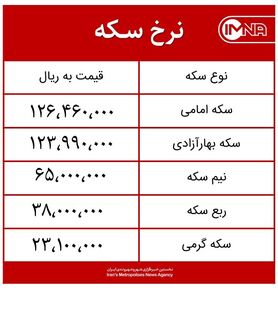 قیمت سکه امروز پنجشنبه ۴ آذرماه ۱۴۰۰ + جدول