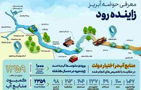 تشکیل کارگروه فناورانه حکمرانی زاینده‌رود