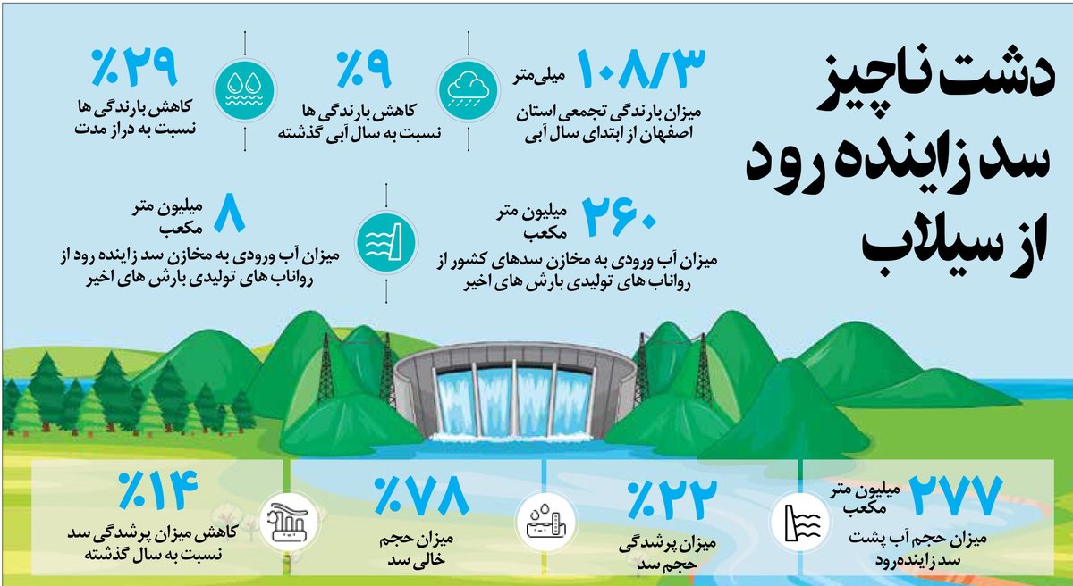 دشت ناچیز سد زاینده رود از سیلاب