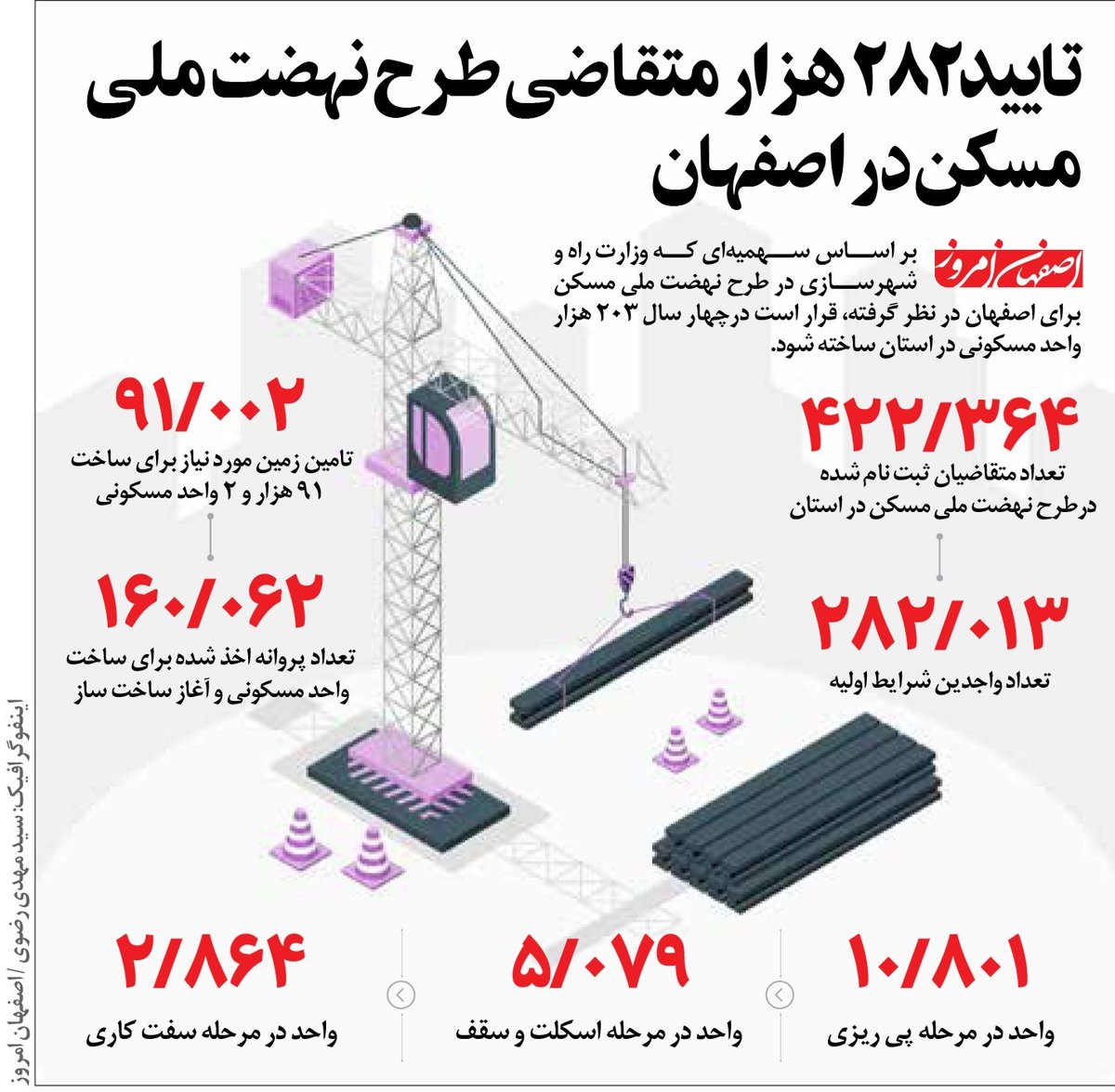 تایید۲۸۲ هزار متقاضی طرح نهضت ملی مسکن در اصفهان