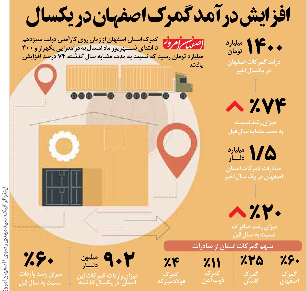 افزایش درآمد گمرک اصفهان در یکسال