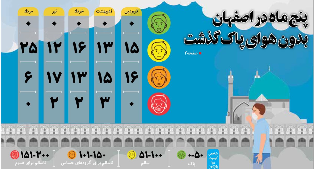 پنج ماه در اصفهان بدون هوای پاک
