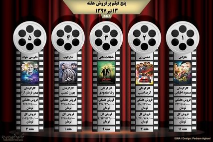 اینفوگرافی / پنج فیلم پرفروش هفته