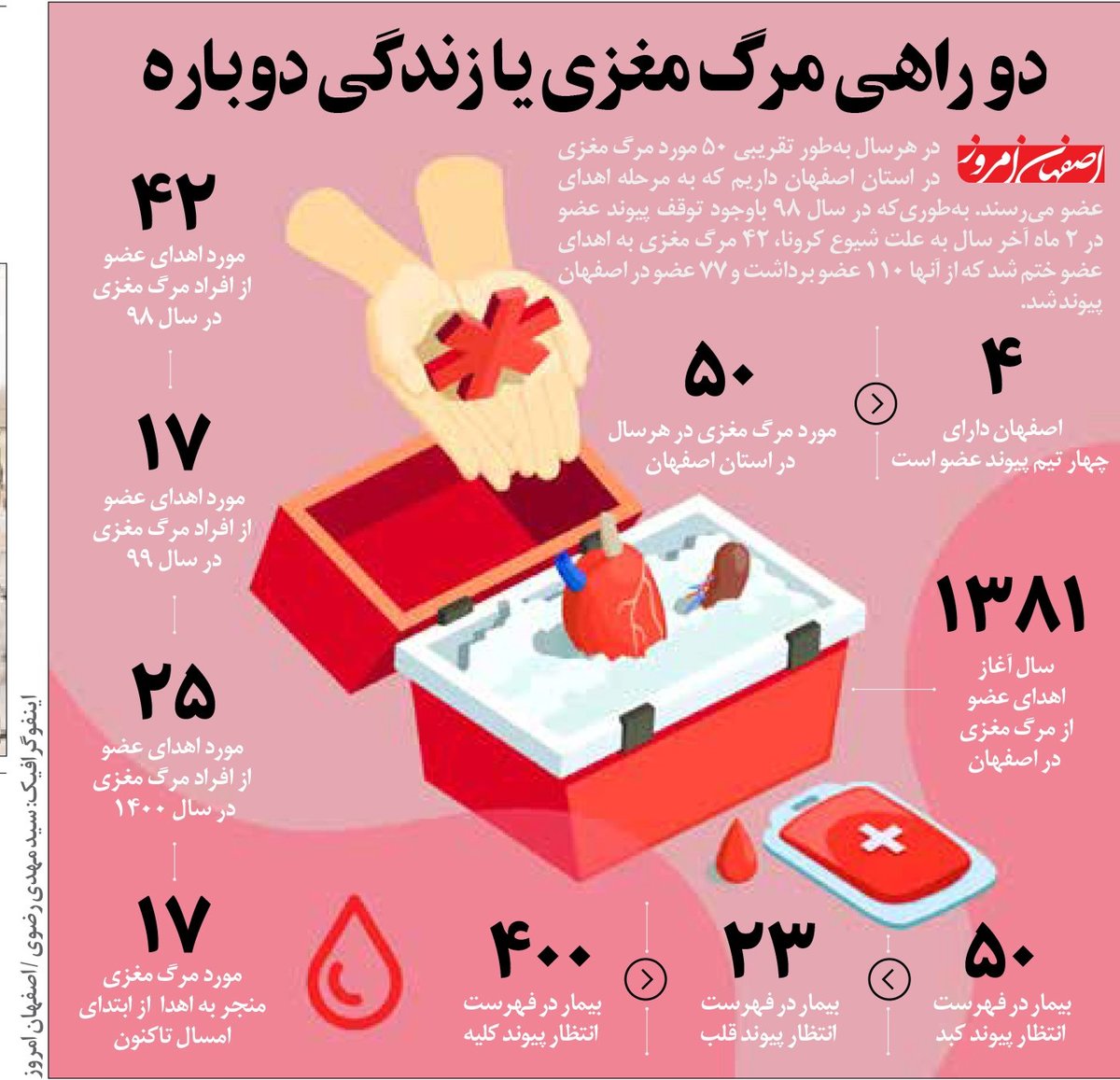 دو راهی مرگ مغزی یا زندگی دوباره
