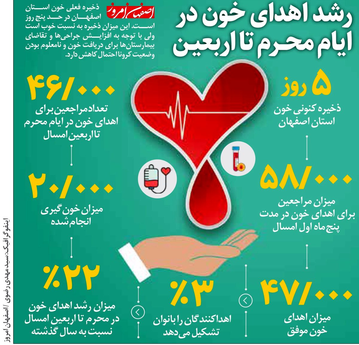 رشد اهدای خون در ایام محــرم تا اربعیـن