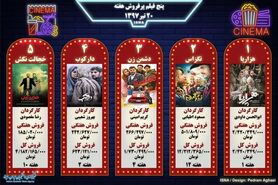 پنج فیلم پرفروش هفته - ۲۰ تیر ۱۳۹۷