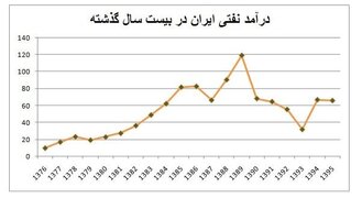 احمدی‌نژاد و روحانی چقدر نفت فروختند؟