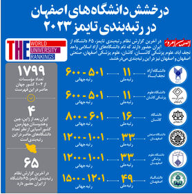 درخشش دانشگاه های اصفهان در رتبه بندی تایمز 2023