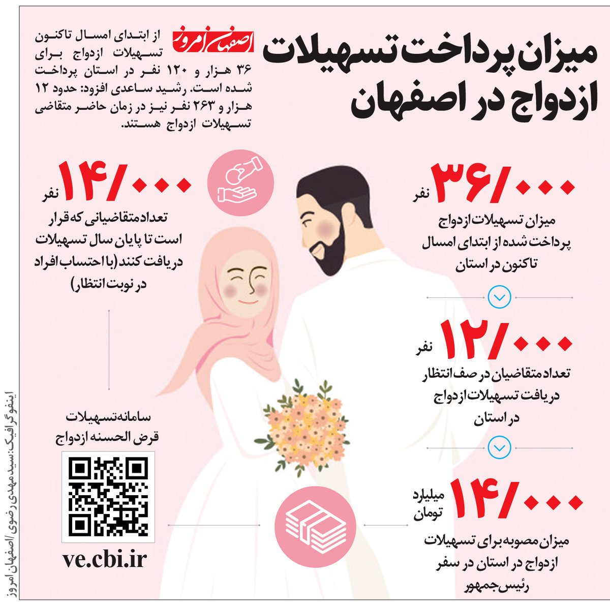 میزان پرداخت تسهیلات ازدواج در اصفهان