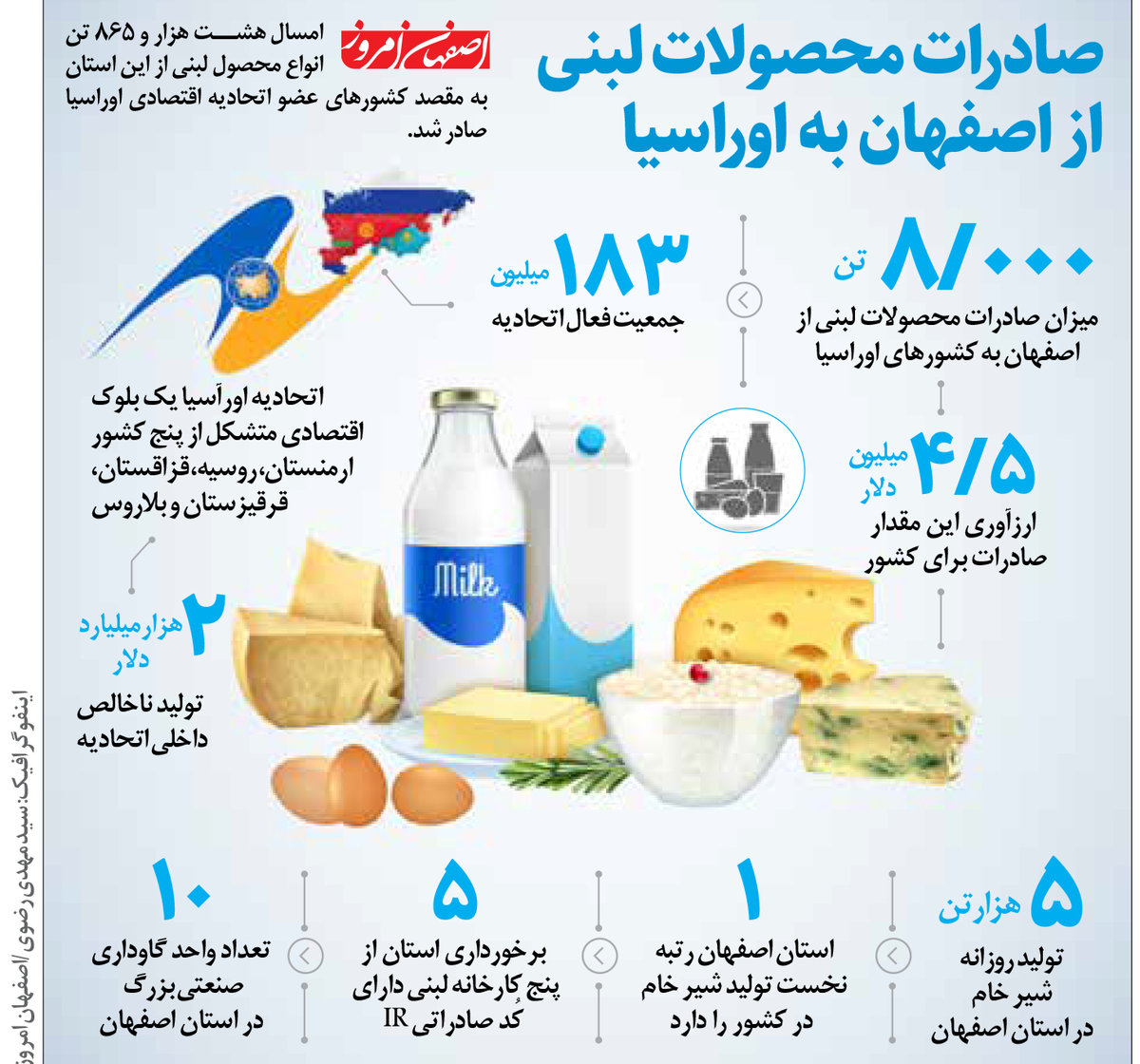 صادرات محصولات لبنی از اصفهان به اوراسیا